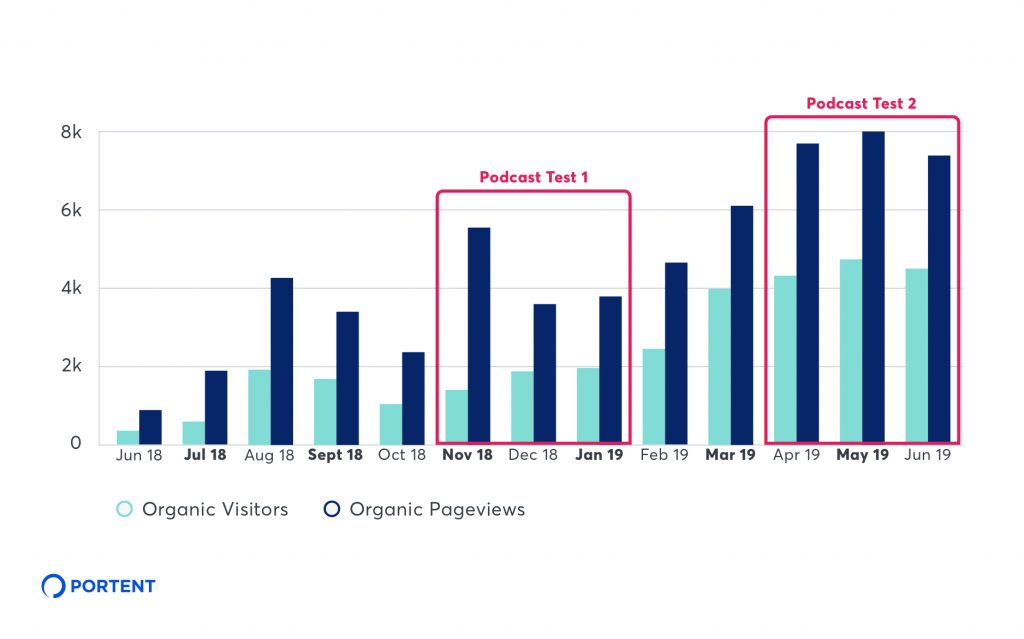 Bar chart showing a comparison of organic visitors and organic page views between two sets of podcast advertising periods