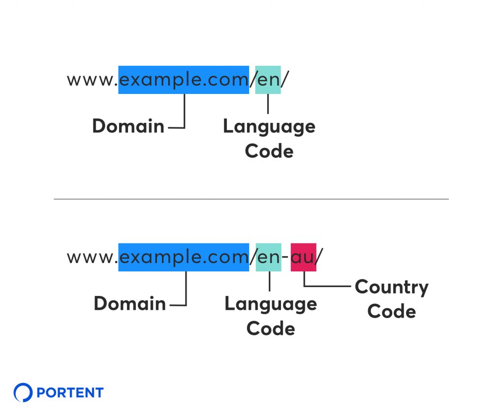 Image of web address www.example.com/en-au/ indicating that "example.com" is the domain and "en" is the language code and "au" is the country code