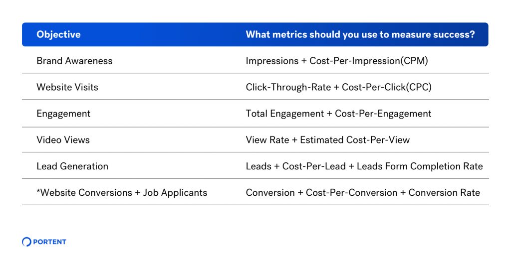 Chart showing what success metrics you should use for each LinkedIn objective
