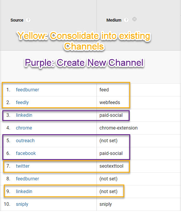 Screenshot showing the Source/Medium information in GA's "other" channel grouping with feedburner, feedly, twitter, and linkedin highlighted in yellow indicating they could be moved to "email" or "social" channels and outreach, facebook paid ads and linkedin paid ads highlighted in purple, indicating they could be moved to "paid social" or "outreach" channels