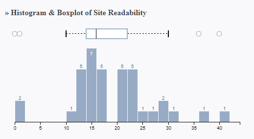This histogram shows the majority of site readability falling between 10 and 30