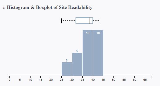 This histogram shows a trending increase resembling a staircase as the number of pages with higher reading scores increases scores