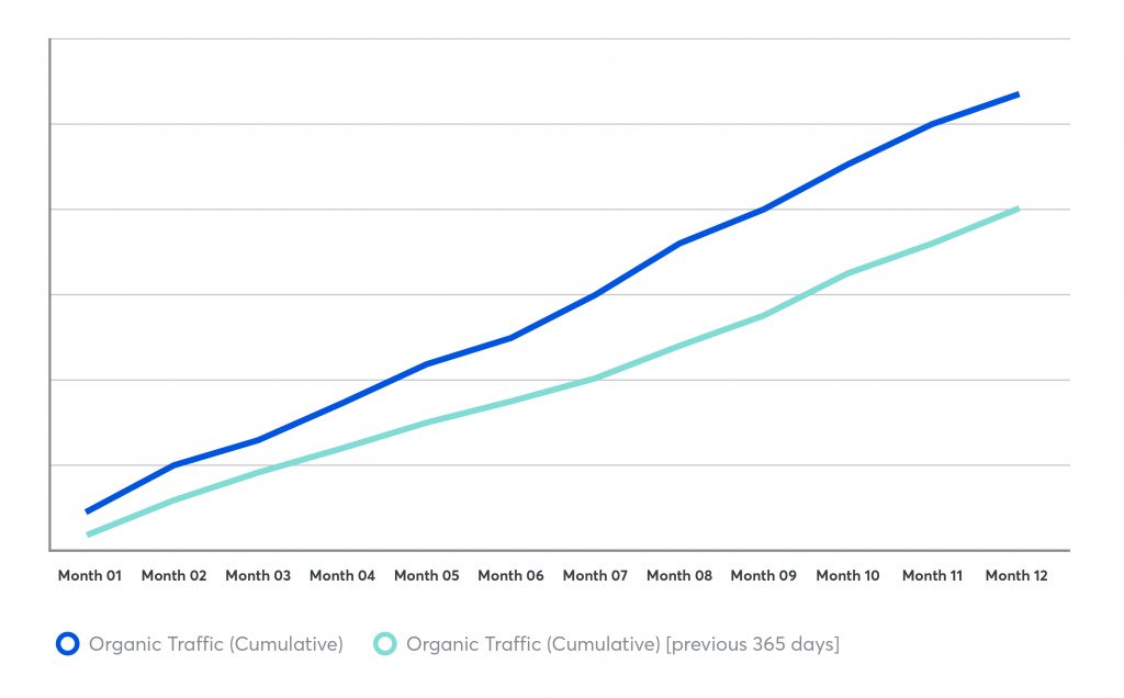 Data visualization showing the YoY cumulative growth in organic traffic to the brand's website