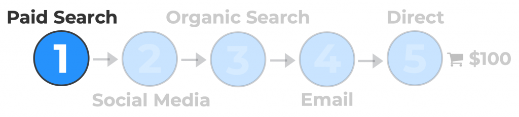 Graphic representing paid search as step 1 in a sample customer journey.