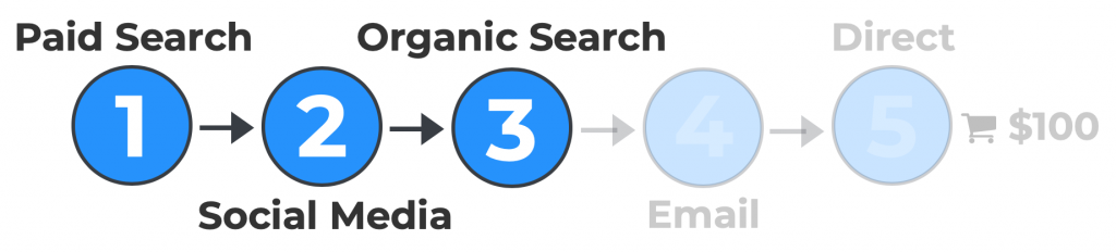 Graphic representing organic search as step 3 in a sample customer journey.