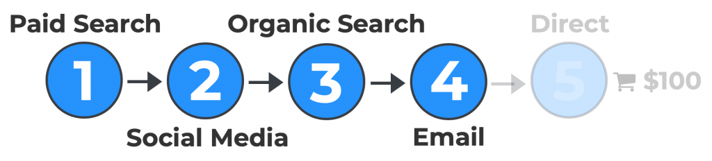 Graphic representing email as step 4 in a sample customer journey.