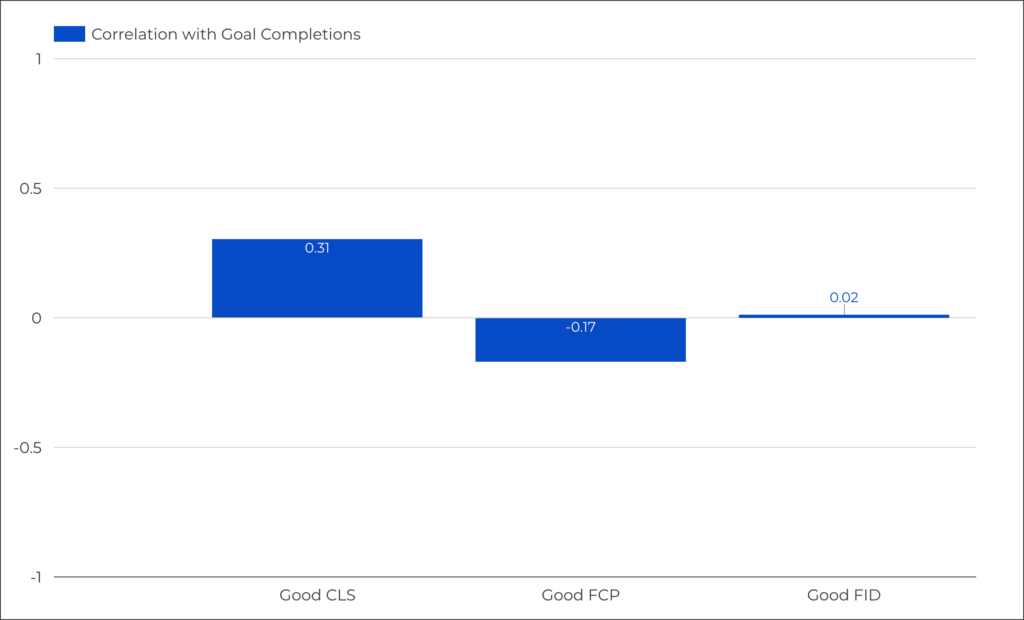 Correlation between FCP, CLS, FID and goal completions