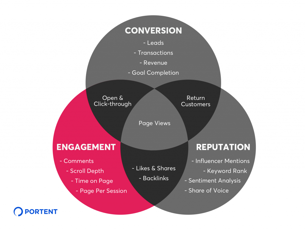 Engagement KPIs for Content