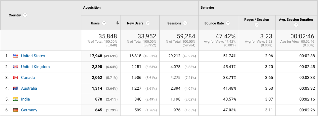 Screenshot of demographic reporting in Google Analytics