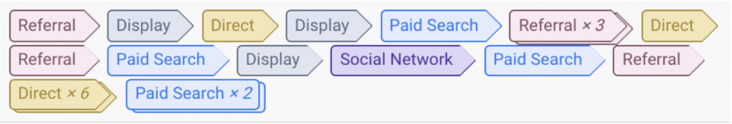 In this example, you can see the conversion path consists of Referral, Display, Direct, Display, Paid Search, Referral x3, Direct, Referral, Paid Search, Display, Social Network, Paid Search, Referral, Direct x6, then Paid Search x2.