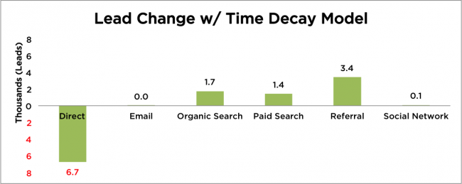 Lead Change Time Decay
