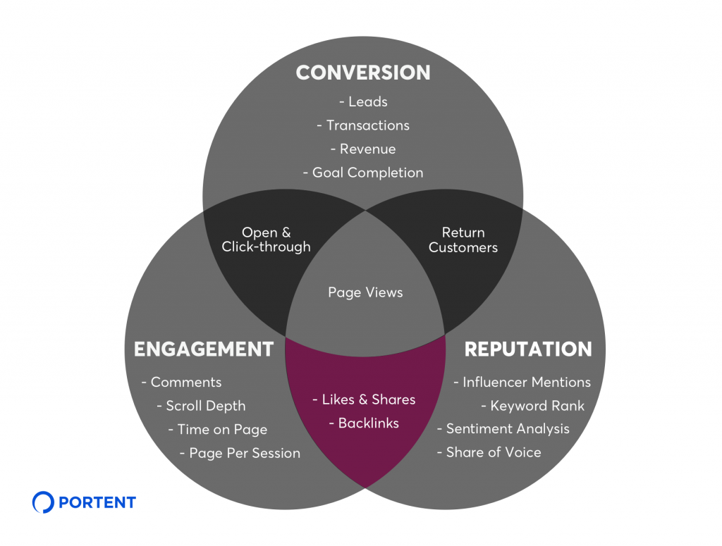 Engagement and Reputation KPIs for Content