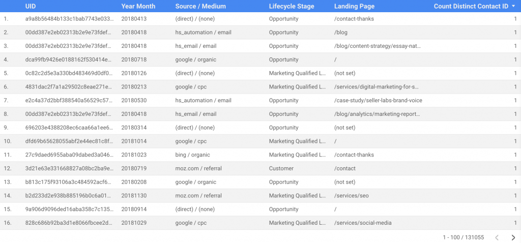 Screenshot example of a table that introduces lead quality data to web analytics data