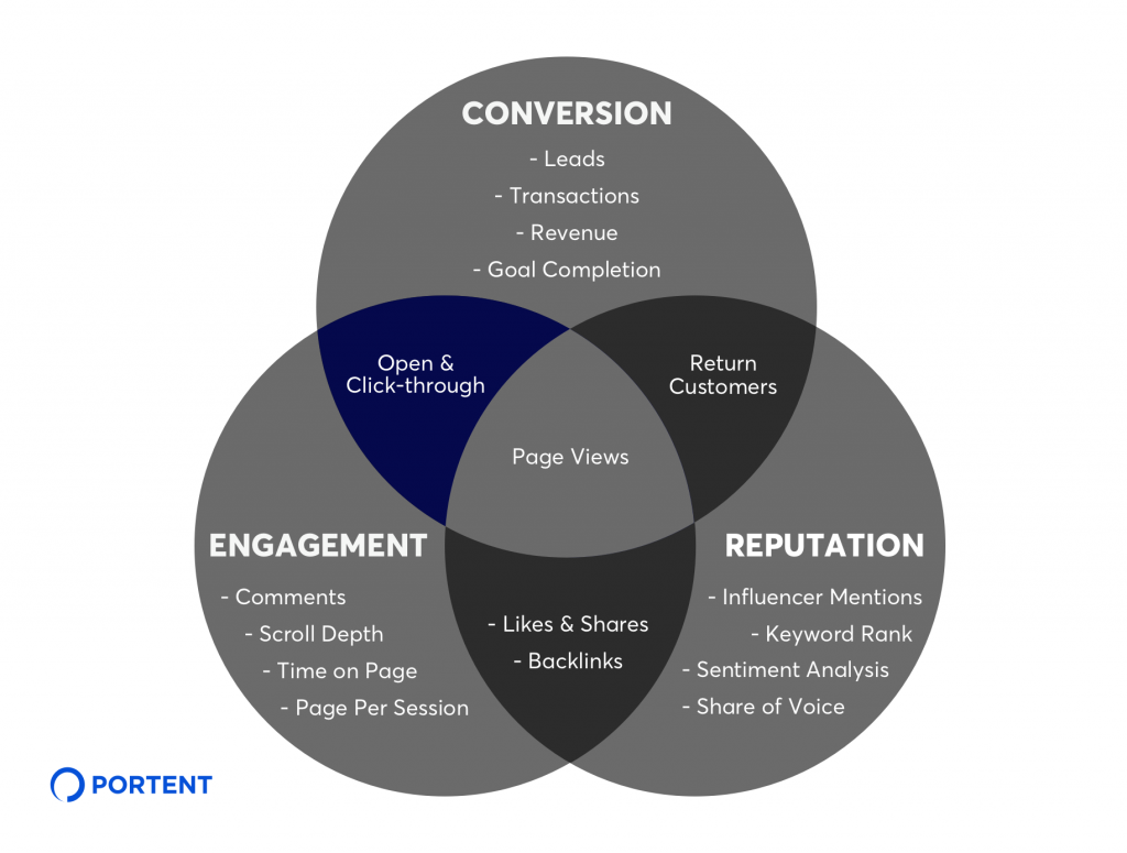 Conversion and Engagement KPIs for Content