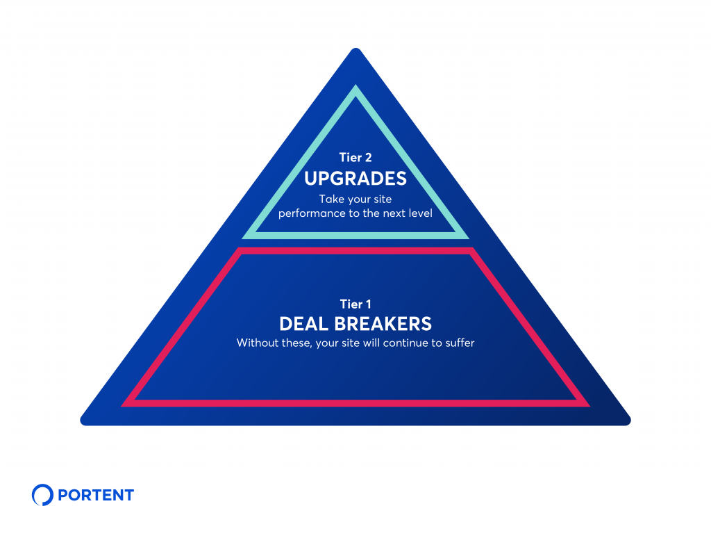 Graphic illustration of a pyramid showing Tier 1 page speed recommendations on the bottom and Tier 2 recommendations on the top