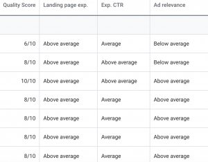 Quality Score Examples in Google Ads