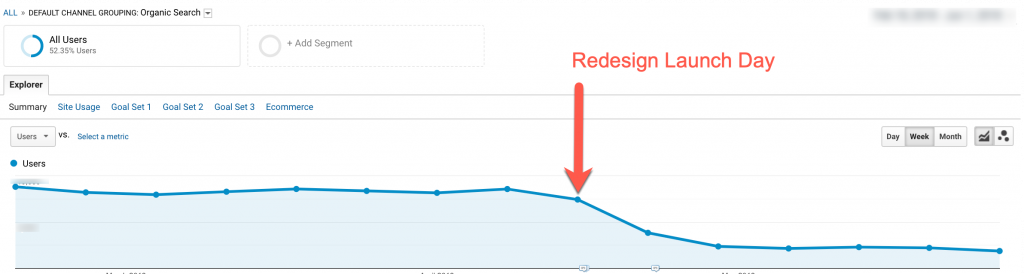 Website Redesign Performance Graph